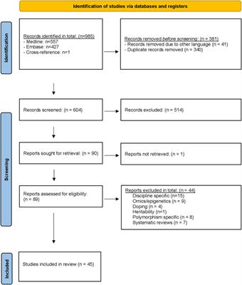 Genetics and athletic performance: a systematic SWOT analysis of non-systematic reviews